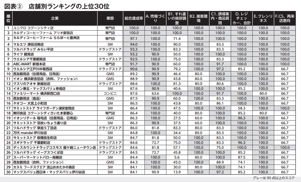 図表③　店舗別ランキングの上位30位｜コロナ禍〝2巡目〞のサービスレベル108店舗調査